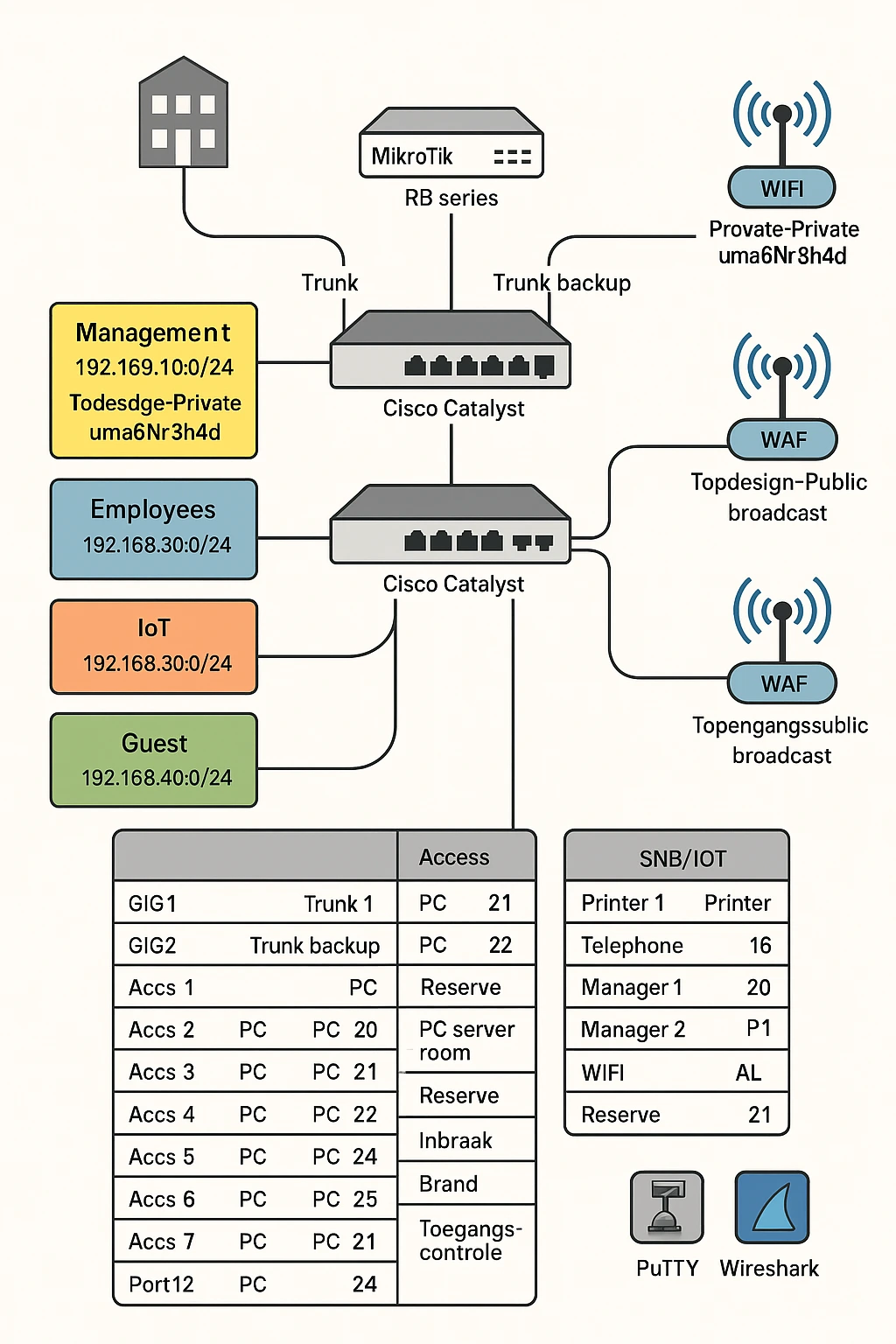 Gedetailleerde Netwerktopologie Topdesign